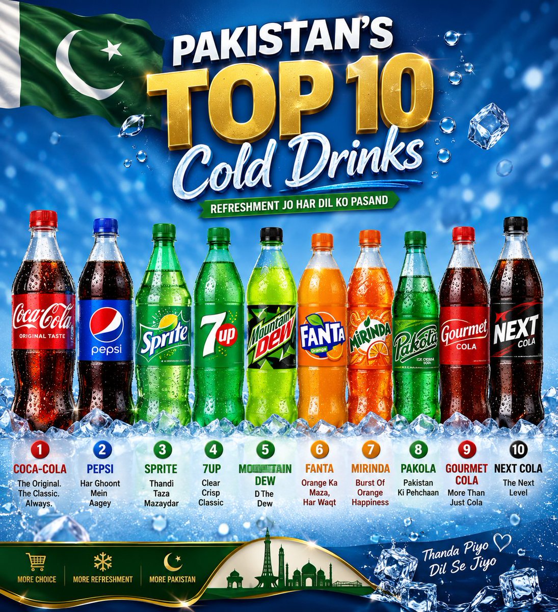 pluseplayX's tweet photo. 🥤🇵🇰 Pakistan's Top 10 Cold Drinks

1. Coca-Cola ❤️
2. Pepsi 🔵
3. Sprite 🍋
4. 7UP 💚
5. Mountain Dew ⚡
6. Fanta 🍊
7. Mirinda 🍊
8. Pakola 🇵🇰
9. Gourmet Cola 🥤
10. Next Cola ⭐
Which one is your favorite? Vote by commenting below! 👇
#Pakistan #ColdDrinks #Top10 #SoftDrinks https://t.co/iYwtixiTxv