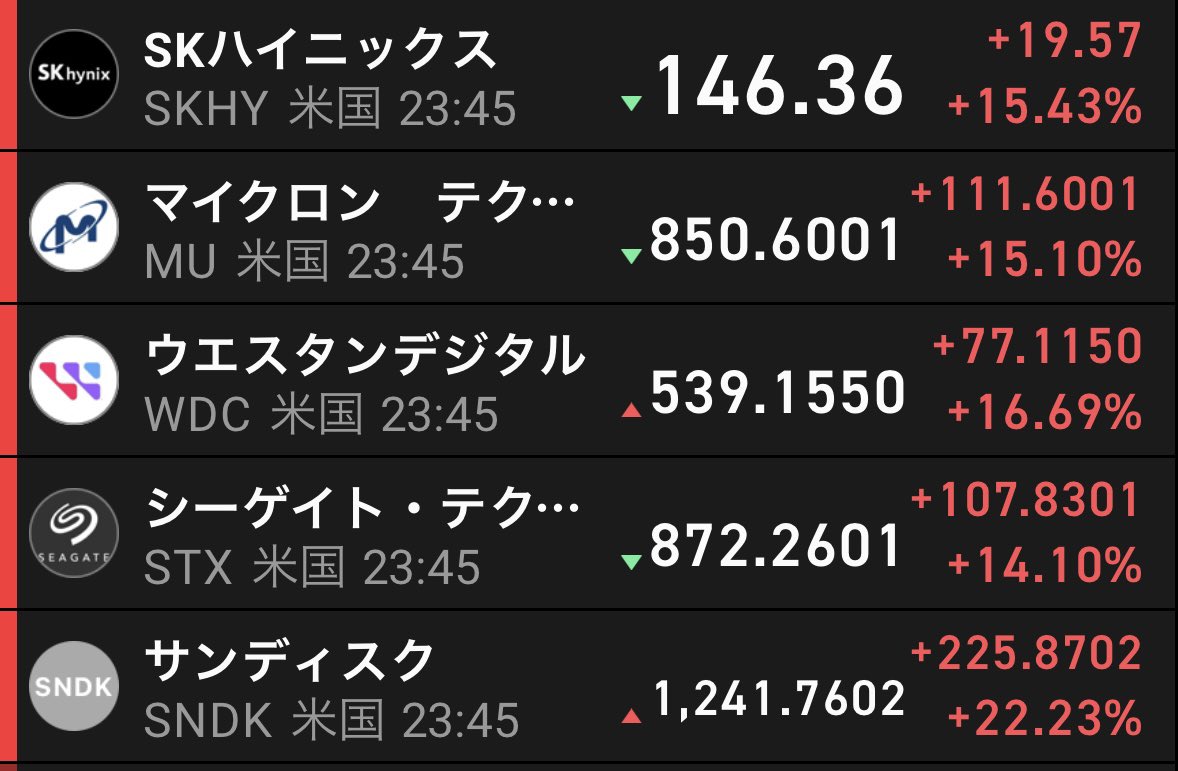 kia_trade's tweet photo. やばぁ
日経、米国メモリ盛り上がってる

サンディスク+22% https://t.co/j1BefHO8X7