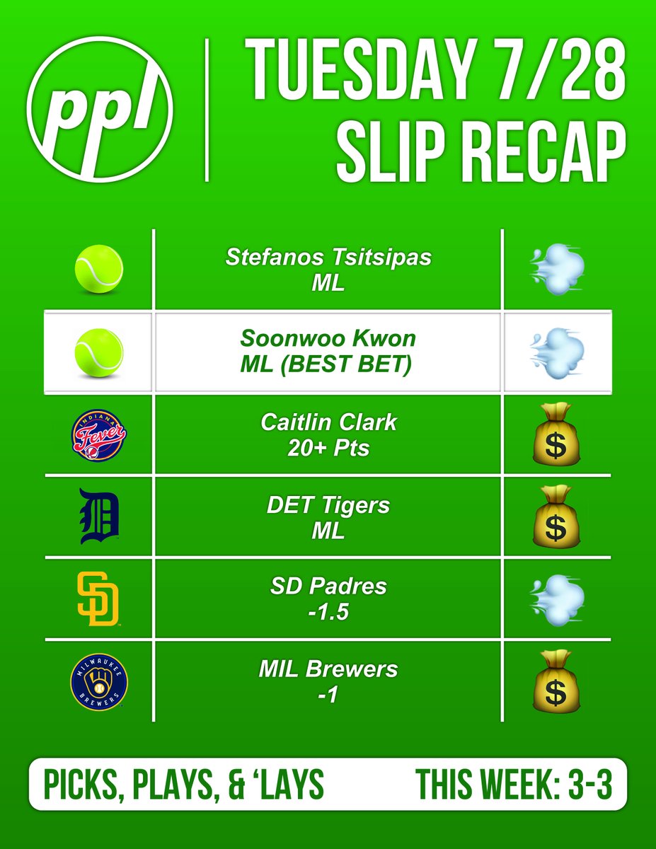 PicksPlaysLays's tweet photo. 7/28 RECAP 📊

Was out of the office yesterday so wasn't able to get picks out. 3-3 day on Tuesday to kick off the page.

Both our tennis bets went to three sets but couldn't finish it off while DET and MIL cashed with ease.

Picks for today out soon! https://t.co/ms6jcAwIN7