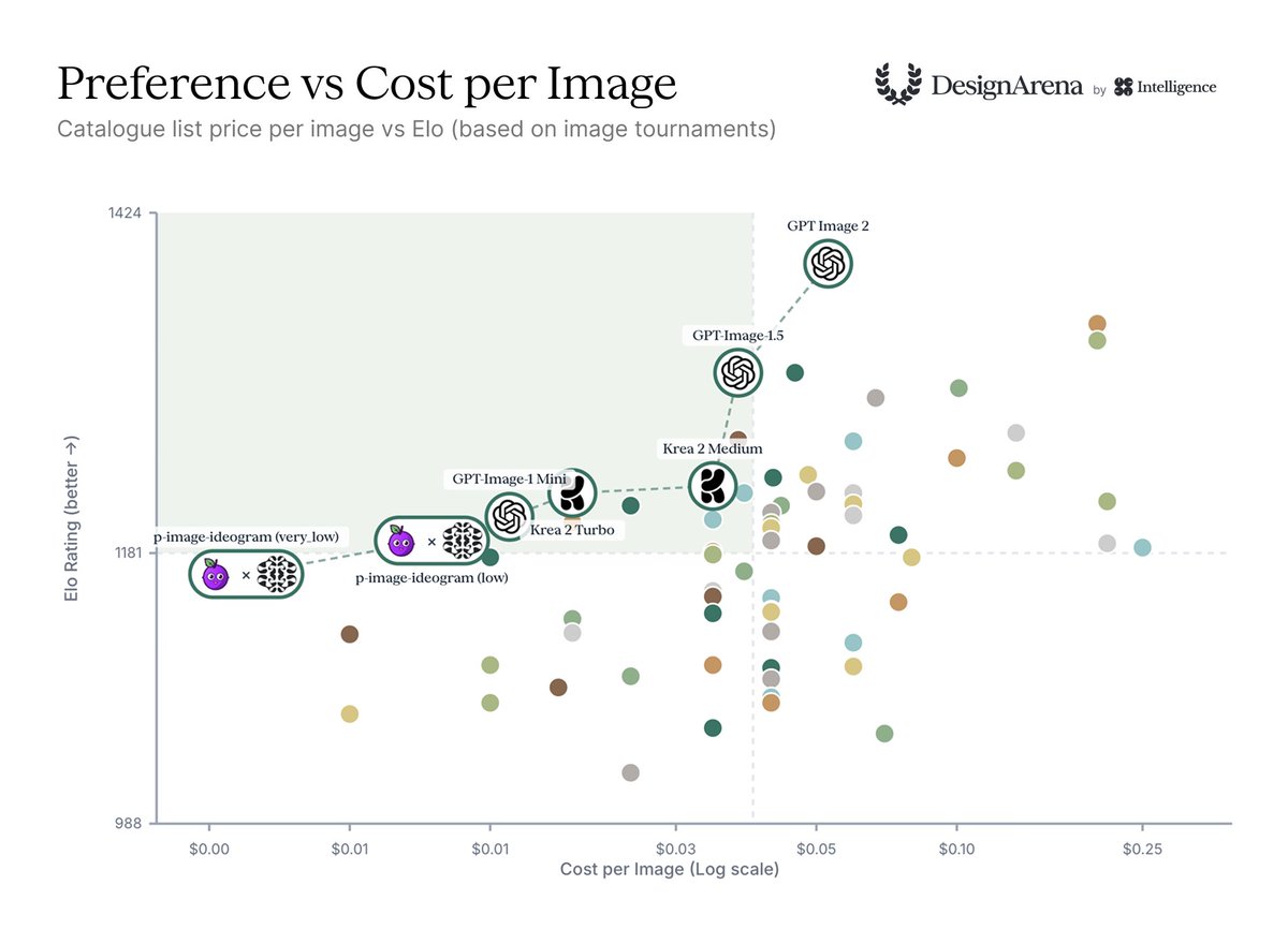DesignArena's tweet photo. BREAKING: p-image-ideogram by @PrunaAI and @ideogram_ai establishes new Pareto frontiers for both Preference vs. Price and Preference vs. Speed.  

At 1K resolution, the very_low reasoning variant costs just 0.3¢ per image, while low costs 0.75¢ per image. Both generate images in around 3 seconds - roughly 8.6× faster than the Design Arena average.  

A major step forward in making high-quality image generation faster and more affordable. Huge congratulations to both teams!