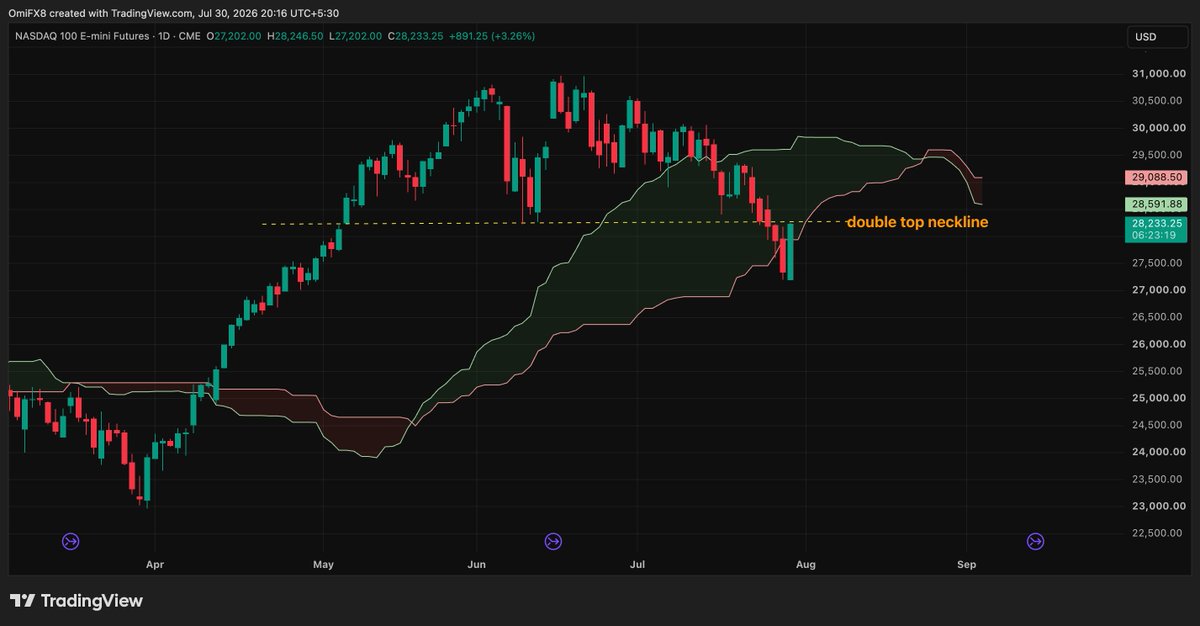 godbole17's tweet photo. $Nasdaq sees sharp bounce, now almost at 28,277, which is the double top neckline. it is a classic re-test of the breakdown point? We'll have to wait and watch,  If the candle ends below the cloud, imo, it will be bearish (sell) signal https://t.co/I9TD2gaPyh