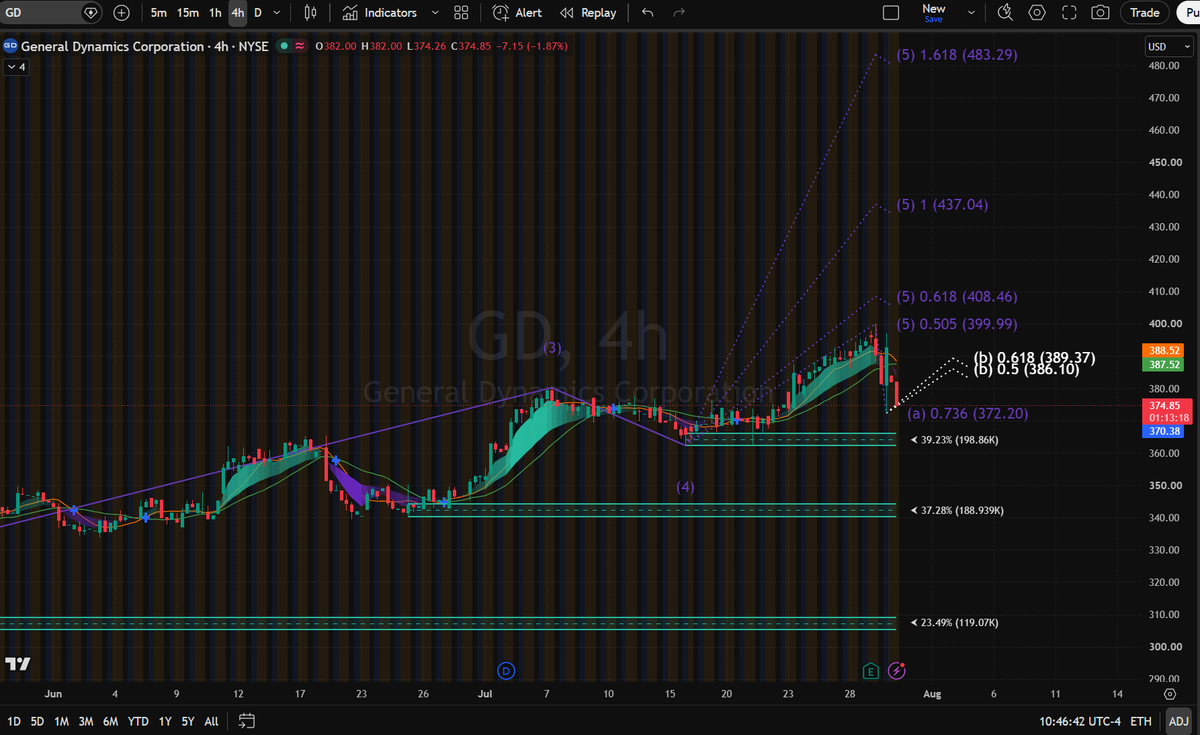 TimFroehlich2's tweet photo. $GD  options flow is quietly setting up for a massive macro expansion!
Price is retesting key Wave (a) support around $372.20. Defending this zone unleashes Wave (b) expansion toward $386.10 &amp; $389.37.

Want exact option swings? WA link in bio! #GD #Options #Stocks https://t.co/LxH5F8pJQZ
