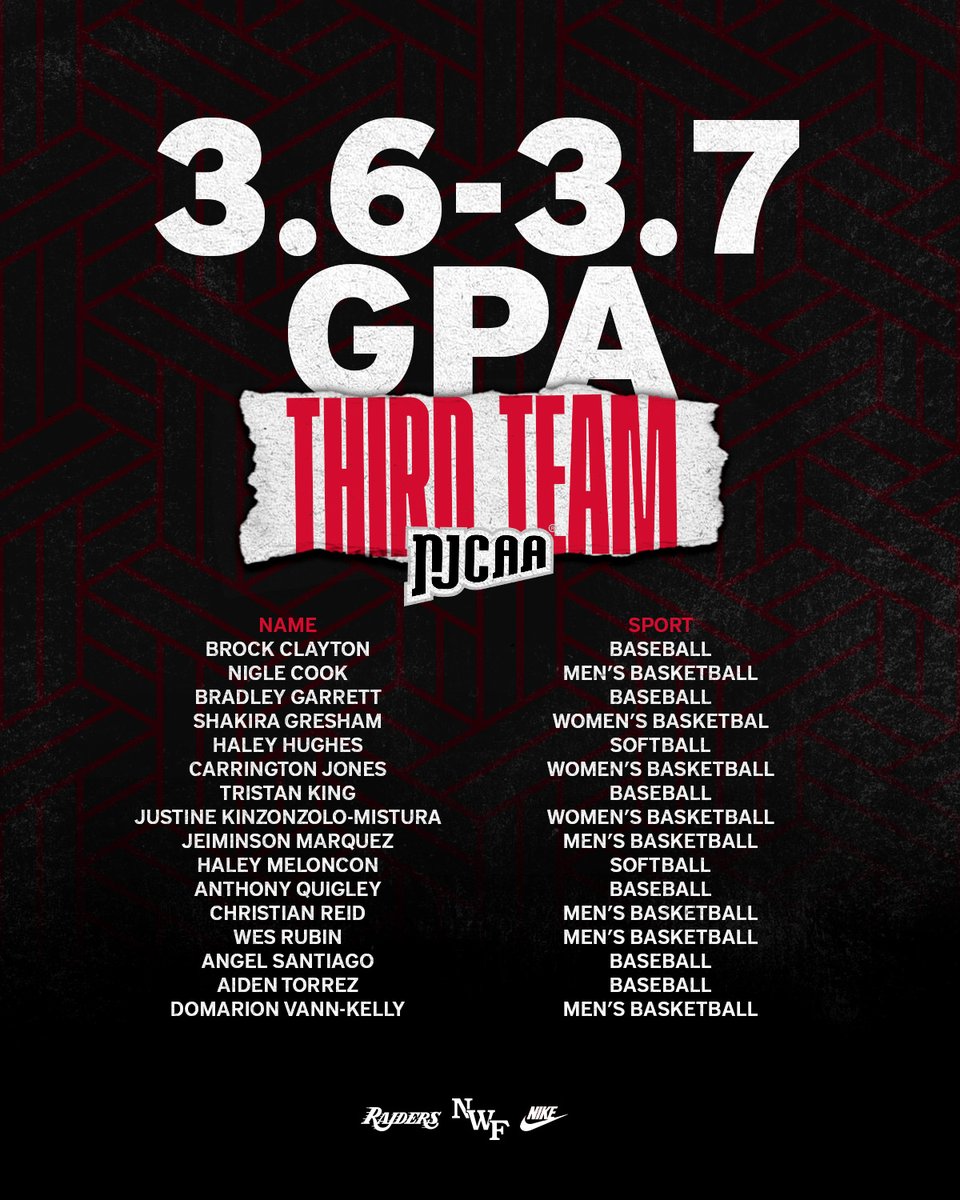 NWFRaiders's tweet photo. Champions of the classroom!! 📚

4️⃣7️⃣ Raiders earn @NJCAA All-Academic honors!!

#SoundTheSiren https://t.co/rP0ZQmrgxQ