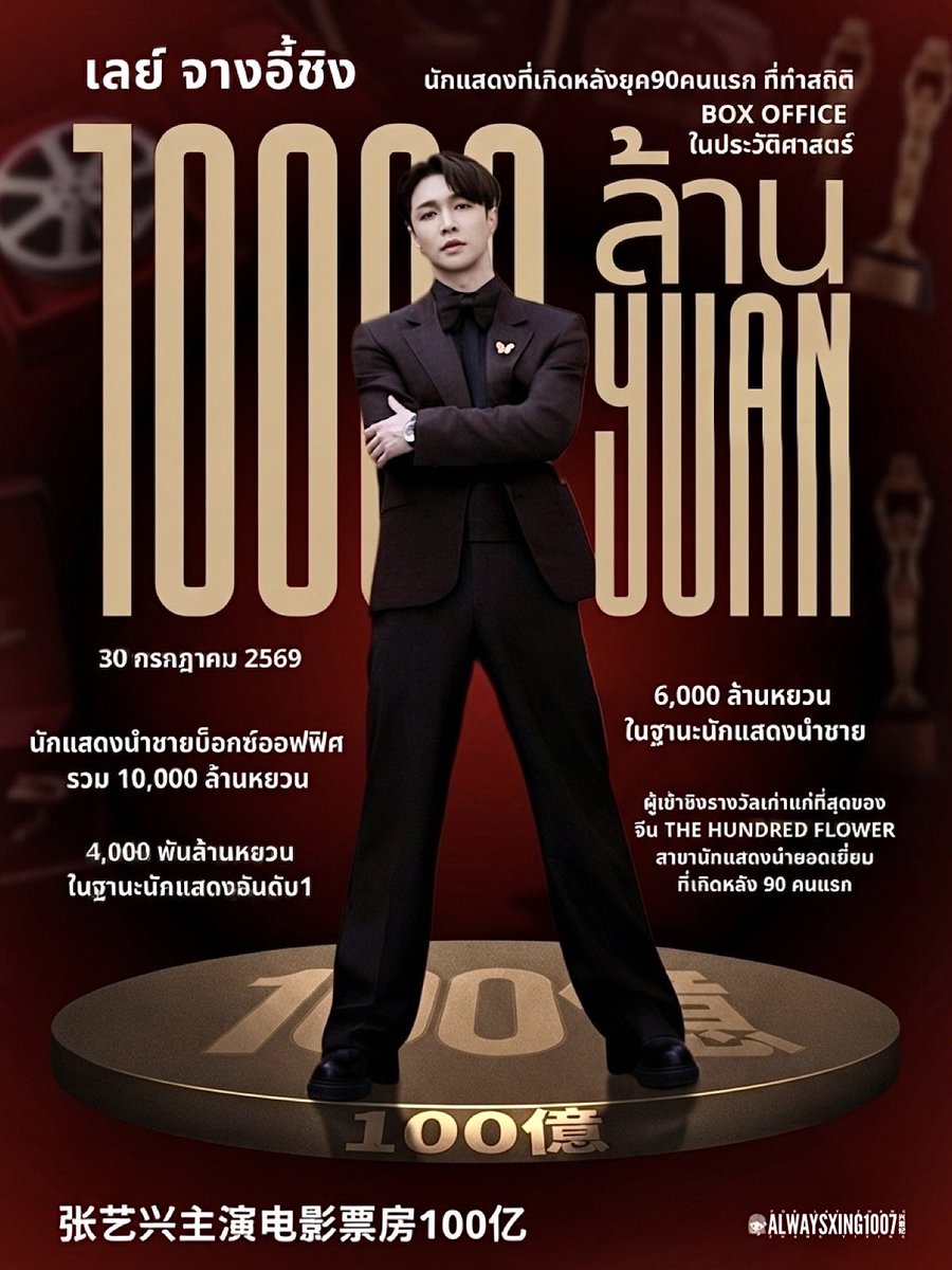 AlwaysXing1007's tweet photo. 🏆 ทิ้งห่างทั้งรุ่น! จางอี้ชิง สร้างสถิติใหม่บันทึกลงหน้าประวัติศาสตร์ เป็นนักแสดงชายรุ่น90s คนแรกที่ทำรายได้ภาพยนตร์จากบทนำทะลุ 10,000 ล้านหยวน🥇

📈 ผลงานภาพยนตร์ที่ จางอี้ชิง @layzhang รับบทนำ ทำรายได้รวมในบ็อกซ์ออฟฟิศทะลุ 10,000 ล้านหยวน (5หมื่นล้านบาท) เป็นที่เรียบร้อย และยังเป็นนักแสดงรุ่นหลังปี 90 ที่รับบทนำในภาพยนต์มียอดรายได้รวมทะลุหมื่นล้านหยวนคนแรกอีกด้วย

✨ ผลงานเด่น
• ภาพยนตร์ 2 เรื่องทำรายได้ทะลุ 4,000 ล้านหยวน
• มีผลงานติดอันดับ Top 90 ของภาพยนตร์ทำเงินในจีน
• นักแสดงอันดับ 5 ในประวัติศาสตร์ภาพยนตร์จีนที่มีภาพยนตร์เดี่ยวทำรายได้ทะลุ 3,800 ล้านหยวน

🏅 รางวัลและการยอมรับ
• เข้าชิง นักแสดงนำชายยอดเยี่ยม จาก Hundred Flowers Awards
• คว้ารางวัล นักแสดงนำชายยอดเยี่ยม จาก Tokyo International Film Festival
• คว้ารางวัล นักแสดงนำชายยอดเยี่ยม จาก Phoenix Awards

🎥 รายได้ภาพยนตร์
• No More Bets (孤注一掷) — 3,851 ล้านหยวน
• MUMU (不说话的爱) — 144 ล้านหยวน
• The Island (一出好戏) — 1,355 ล้านหยวน
• Kung Fu Yoga (功夫瑜伽) — 1,748 ล้านหยวน
• Kung Fu Soccer (功夫女足) — 2,071 ล้านหยวน และกำลังฉายอยู่

ขอแสดงความยินดีกับอี้ชิงด้วยค่ะ คนเก่งของพวกเรา 👏🏻

💜 #AlwaysXing1007 #จางอี้ชิง #เลย์จาง #Layzhang #张艺兴 #ZhangYixing 
#LayzhangThaiXback #泰国贝壳r 
@lay_studio