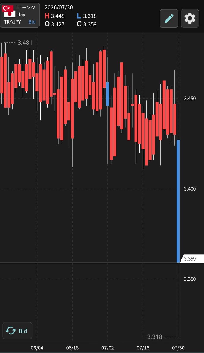 mushinavi's tweet photo. トルコリラ円、なんとか介入耐えた😵
忘れてた指値で2万通貨追加されちゃった。 https://t.co/7n2MovdYMO