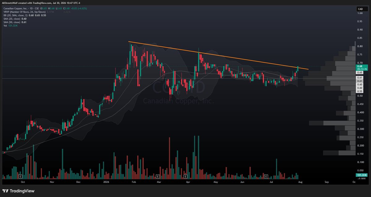 AllStreetsWolf's tweet photo. $CCI.V $CNDIF Techincals for @copper_canadian 

Poking her head out here after very productive news flow recently heading towards production & after getting some coverage from CBC highlighting government support for the project.

Simon Quick, CEO of Canadian Copper stated, "July is off to a productive start. The Company received a positive court vesting order regarding our Caribou Process Plant acquisition, we registered the EIA with the New Brunswick Department of Environment and Local Government just three days ago, a first for the Province since 2013. Closing our precious metal stream financing and equity subscription with OR Royalties was our next milestone as we simultaneously advance our Feasibility Study in parallel with starting the provincial permitting approval process. We look forward to seeing drill core this month as we increase our exploration efforts in close proximity to the Murray Brook deposit."