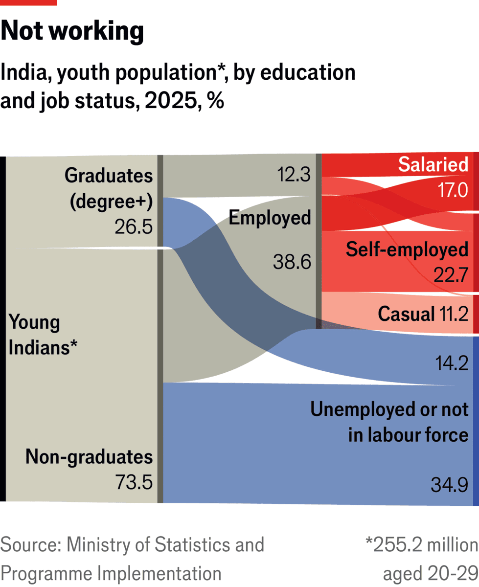 SushantSin's tweet photo. From Essential India newsletter (this is official data, CMIE data will show the picture closer to the reality). https://t.co/pprLQSifb1