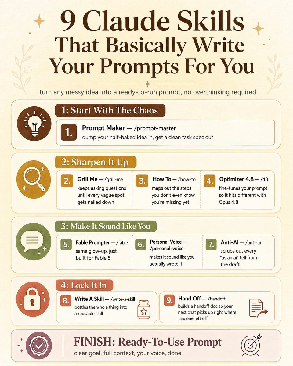 Lucas6i5's tweet photo. 9 Claude Skills That Basically Write Your Prompts For You
👇👇👇

Follow me @Lucas6i5 https://t.co/rM5hZE3daD
