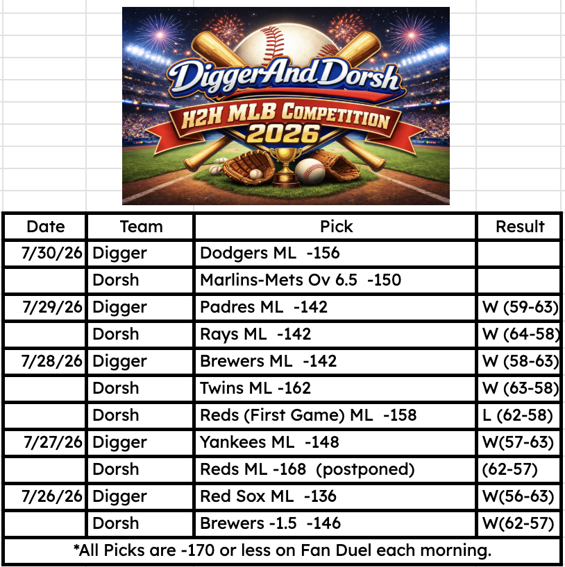 DiggerAndDorsh's tweet photo. #MLB⚾️ #MLBPicks🔥 #AlwaysLA #Dodgers #MakeItMiami #Marlins #LGM #Mets
#FriendlyCompetition 🤜🤛 Let's Go!🔥 https://t.co/HXQm1g205m