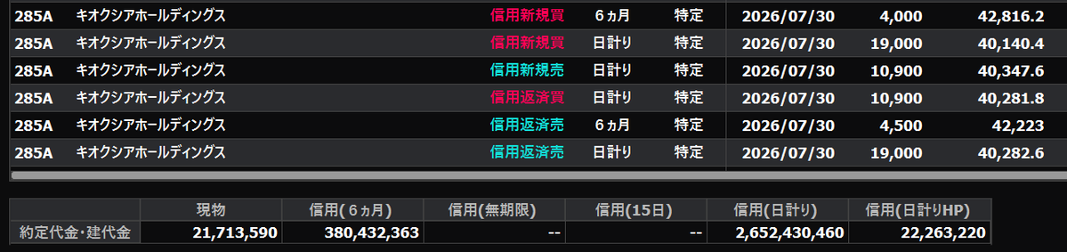 numa255's tweet photo. @news9111 返信遅れました
内訳としては、日計り26.52億、制度3.80億、現物0.2億、ハイカラ0.2億で30.72億≒31億です
キオクシアは空売りを打ちすぎて空売り価格規制に引っかかって約定がめんどくさくなるのが最近の悩みです
大口の人は毎日これに悩まされてそうです
約定代金資産比は235倍ほどです https://t.co/RXkwBCpMvw