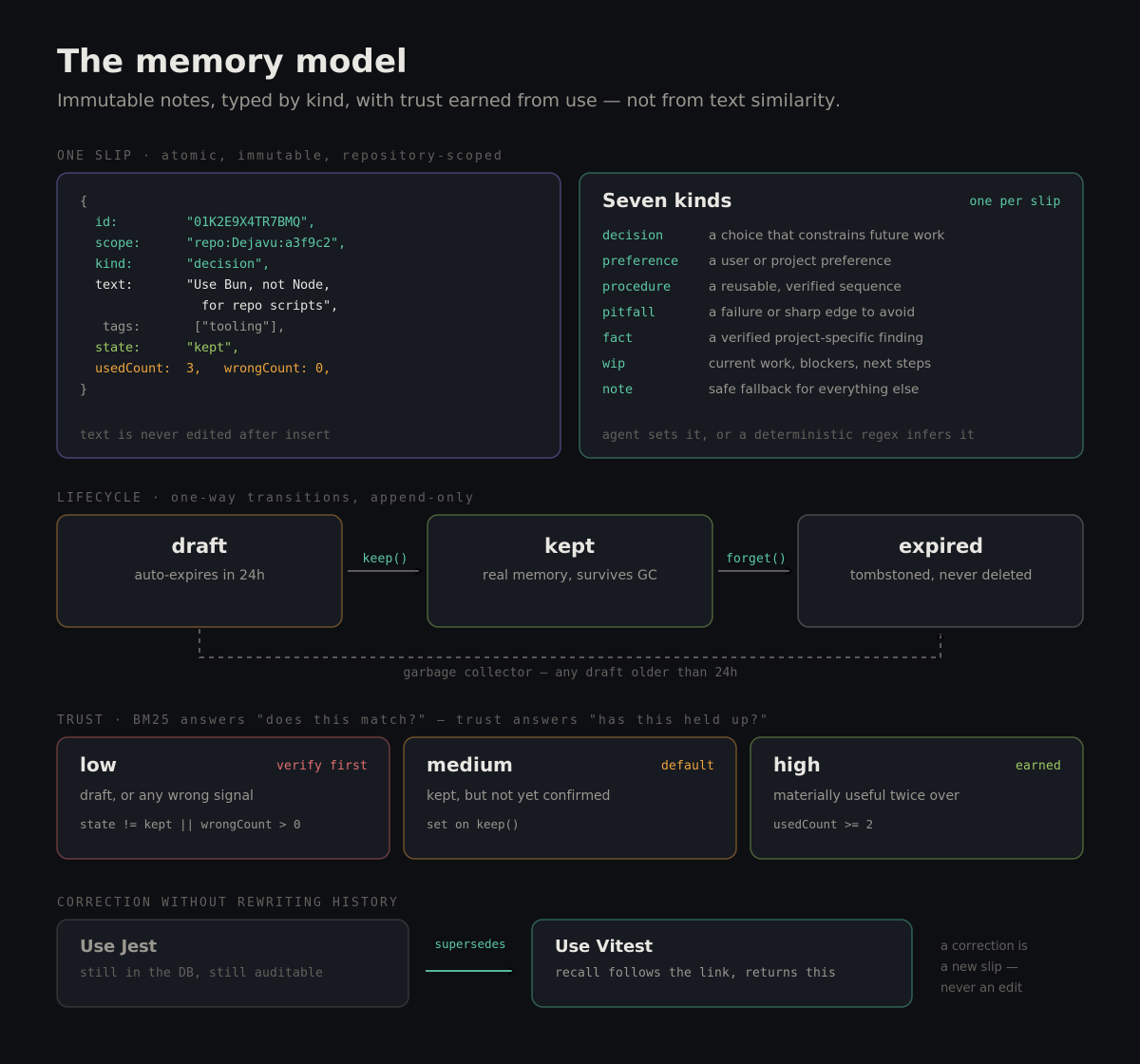 rohithonchain's tweet photo. Coding agents forget everything between sessions — same decisions, same re-explaining, every time.

Built Dejavu: repo-scoped memory in one local SQLite file. No cloud, no embeddings, no account.

v0.1.0, MIT. Stars/contributors welcome.
https://t.co/kf2bnr0KHE https://t.co/lq5woSGgt6