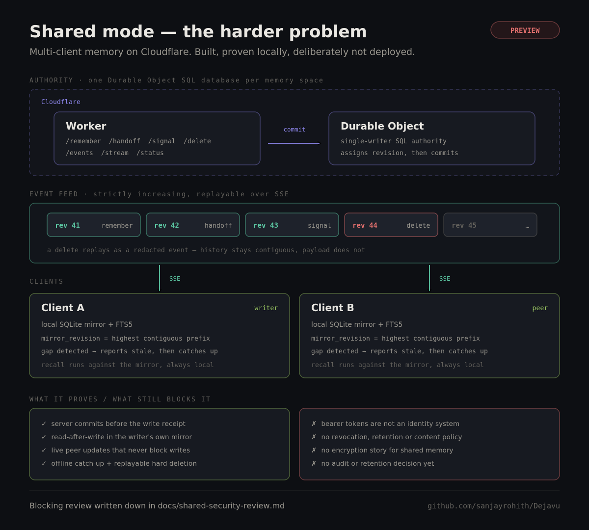 rohithonchain's tweet photo. Coding agents forget everything between sessions — same decisions, same re-explaining, every time.

Built Dejavu: repo-scoped memory in one local SQLite file. No cloud, no embeddings, no account.

v0.1.0, MIT. Stars/contributors welcome.
https://t.co/kf2bnr0KHE https://t.co/lq5woSGgt6