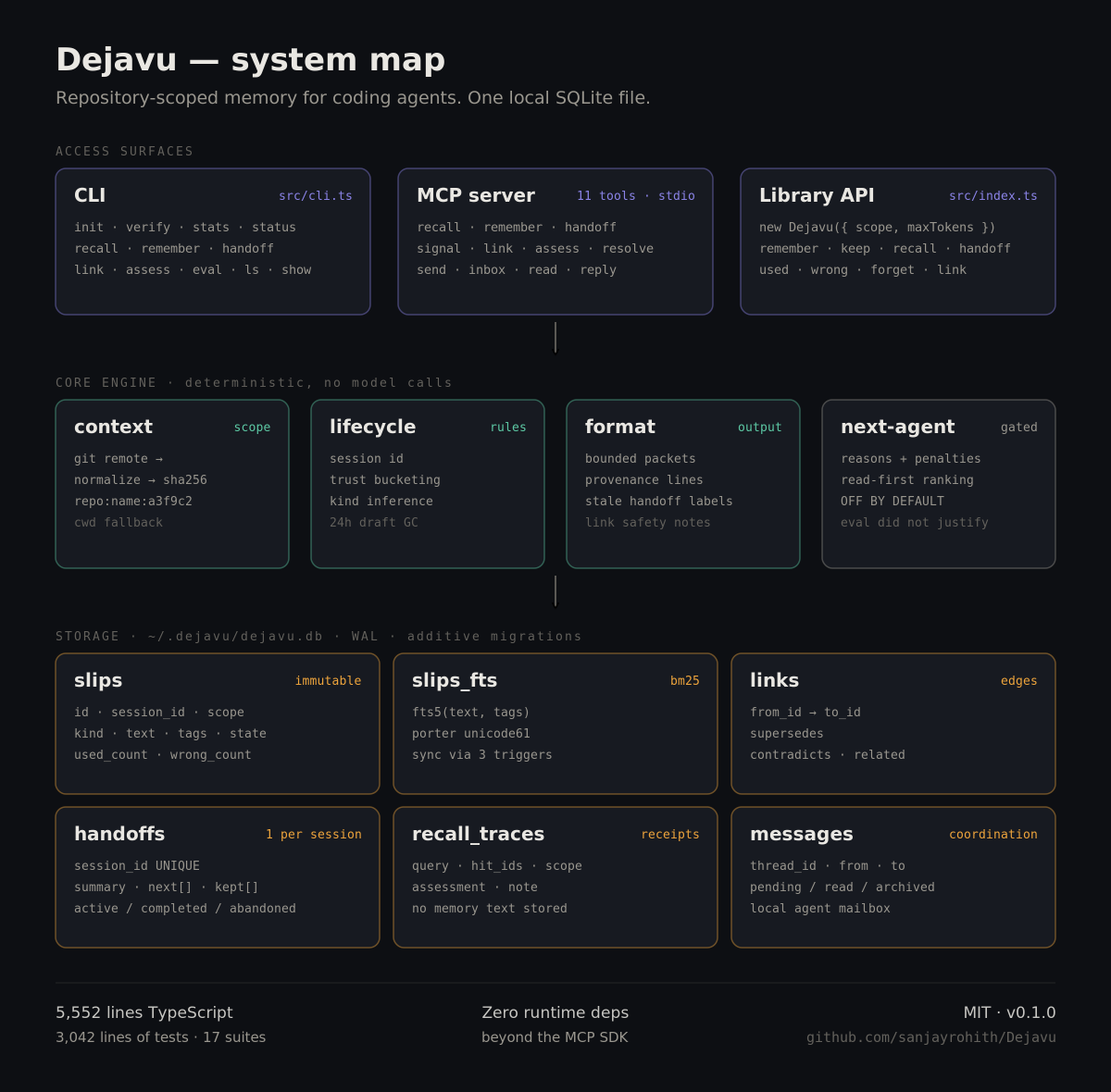 rohithonchain's tweet photo. Coding agents forget everything between sessions — same decisions, same re-explaining, every time.

Built Dejavu: repo-scoped memory in one local SQLite file. No cloud, no embeddings, no account.

v0.1.0, MIT. Stars/contributors welcome.
https://t.co/kf2bnr0KHE https://t.co/lq5woSGgt6