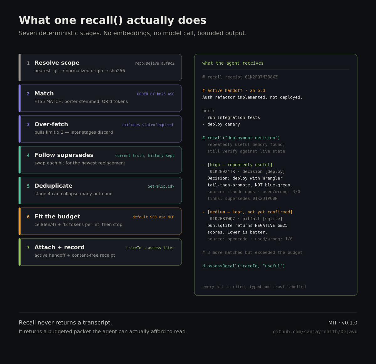 rohithonchain's tweet photo. Coding agents forget everything between sessions — same decisions, same re-explaining, every time.

Built Dejavu: repo-scoped memory in one local SQLite file. No cloud, no embeddings, no account.

v0.1.0, MIT. Stars/contributors welcome.
https://t.co/kf2bnr0KHE https://t.co/lq5woSGgt6