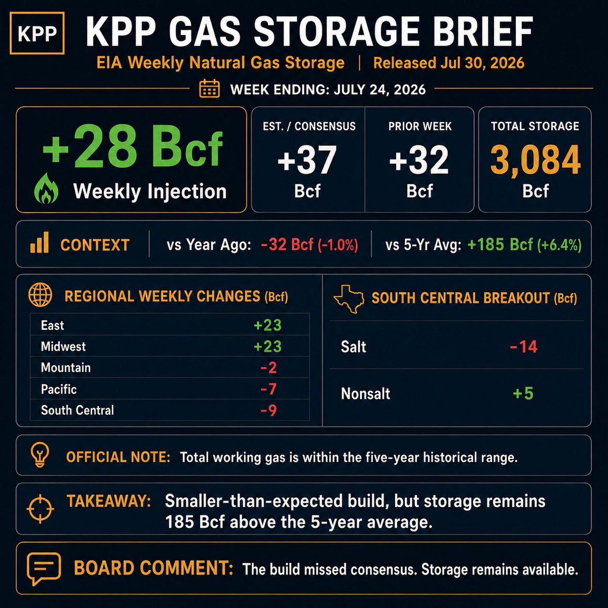LesEHolder's tweet photo. EIA Natural Gas Storage

Injection: +28 Bcf
Estimate: +37 Bcf
Prior: +32 Bcf

Working gas: 3,084 Bcf
vs. year ago: -32 Bcf
vs. 5-year avg: +185 Bcf

The build came in light. Storage did not.

#NatGas #EIA #NaturalGas https://t.co/Z6m2VyctTt
