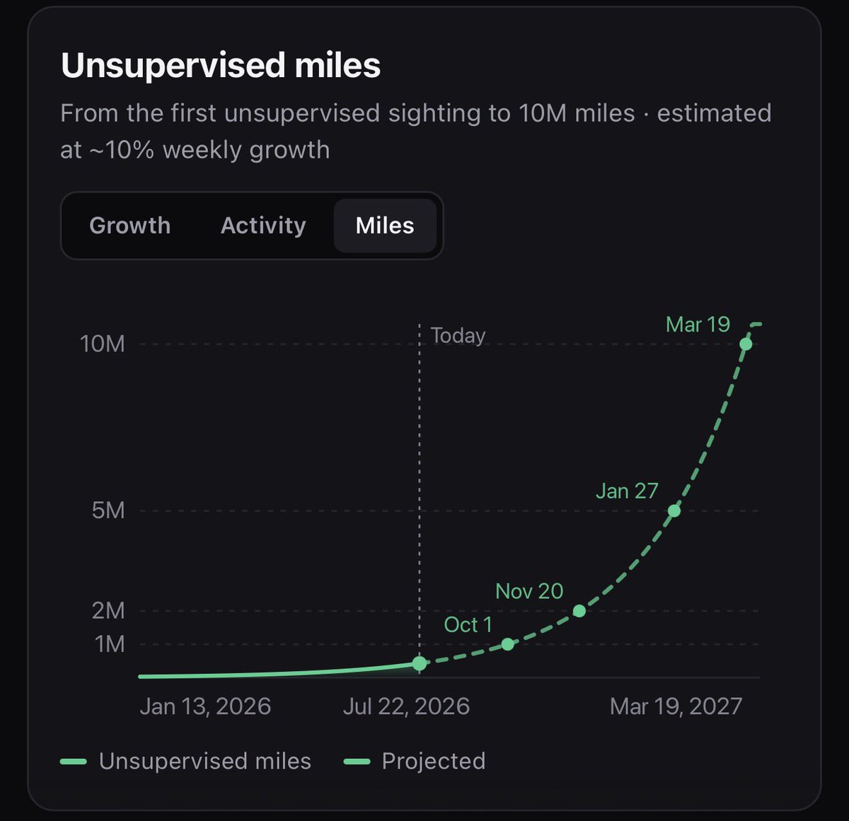 WorldlyReviewer's tweet photo. Here is a chart where you can visualize how the unsupervised Tesla robotaxi miles will grow. This is based on Ashok’s 10% weekly increase. See how the projected chart goes exponential? But it will take a while clearly. This is to set realistic expectations. I think it will be while before we can cross Uber. Might take a couple of years. But they can obviously scale at a faster rate than 10% to cover up faster