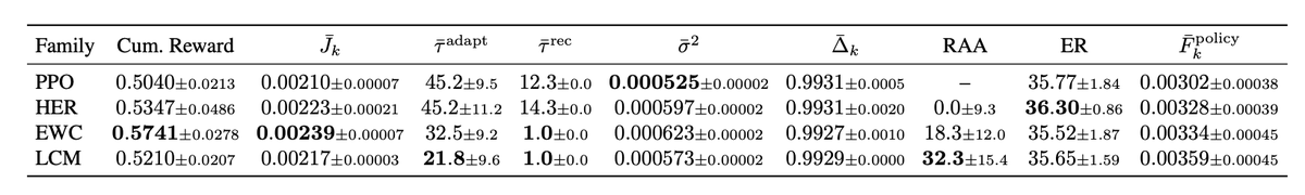skyfallai's tweet photo. The baseline results in our recent research revealed large settled-state deficits and task-dependent algorithm specialisation.

EWC for catastrophic forgetting, HER to retain experience and LCM to detect regime shifts.

However, this is not how the real world operates. Dynamics keep on shifting and agents need to be able to keep up with shifting demands rather than be good at one task but a failure in another.

This is why small-world training produces small-world agents.

We need a big-world environment for Continual Learning. That is what Morpheus is built to be. Start training here: https://t.co/kvUYQ2hehT