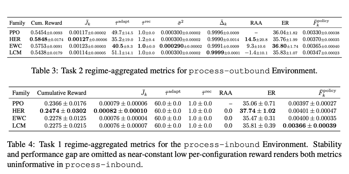 skyfallai's tweet photo. The baseline results in our recent research revealed large settled-state deficits and task-dependent algorithm specialisation.

EWC for catastrophic forgetting, HER to retain experience and LCM to detect regime shifts.

However, this is not how the real world operates. Dynamics keep on shifting and agents need to be able to keep up with shifting demands rather than be good at one task but a failure in another.

This is why small-world training produces small-world agents.

We need a big-world environment for Continual Learning. That is what Morpheus is built to be. Start training here: https://t.co/kvUYQ2hehT