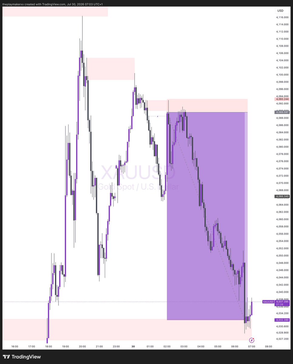 theplaymakerxx's tweet photo. $XAUUSD💜

15RR on sells &amp; 13RR on buys☑️☑️

Took sells to lock in profit🙂‍↔️🎉 https://t.co/2GVju5KCuy