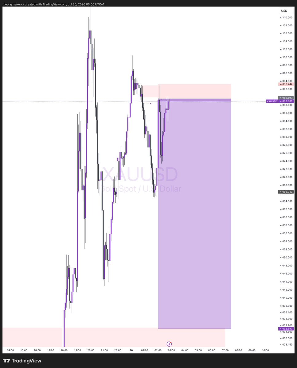 theplaymakerxx's tweet photo. $XAUUSD💜

15RR on sells &amp; 13RR on buys☑️☑️

Took sells to lock in profit🙂‍↔️🎉 https://t.co/2GVju5KCuy