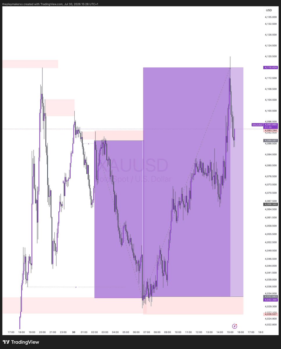 theplaymakerxx's tweet photo. $XAUUSD💜

15RR on sells &amp; 13RR on buys☑️☑️

Took sells to lock in profit🙂‍↔️🎉 https://t.co/2GVju5KCuy