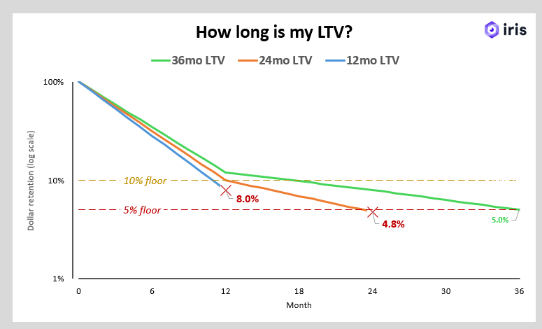 drewfallon12's tweet photo. The most common question I always get around LTV:CAC is:

How long is my LTV? 12 months? 36 months? 5 years?

It depends. Let me explain

The longer your customers retain, the longer you can stretch out the LTV duration

I've looked at hundreds of retention curves. My rule of thumb for our brands:

If you have a 10% or higher cohort dollar based retention rate at 12 months, you can move on underwriting 24mo LTV

If you have 5% or higher at 24 months, you can move onto a 36mo LTV

If you see your dollar based retention rate at 5% at month 12, you should very likely not be underwriting your CAC against a 36mo LTV - you are outlaying cash for a payback that is probably not coming