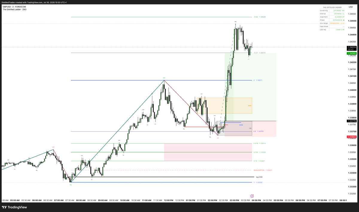 DistilledTrades's tweet photo. $GBPUSD https://t.co/bG3GbFhEcq