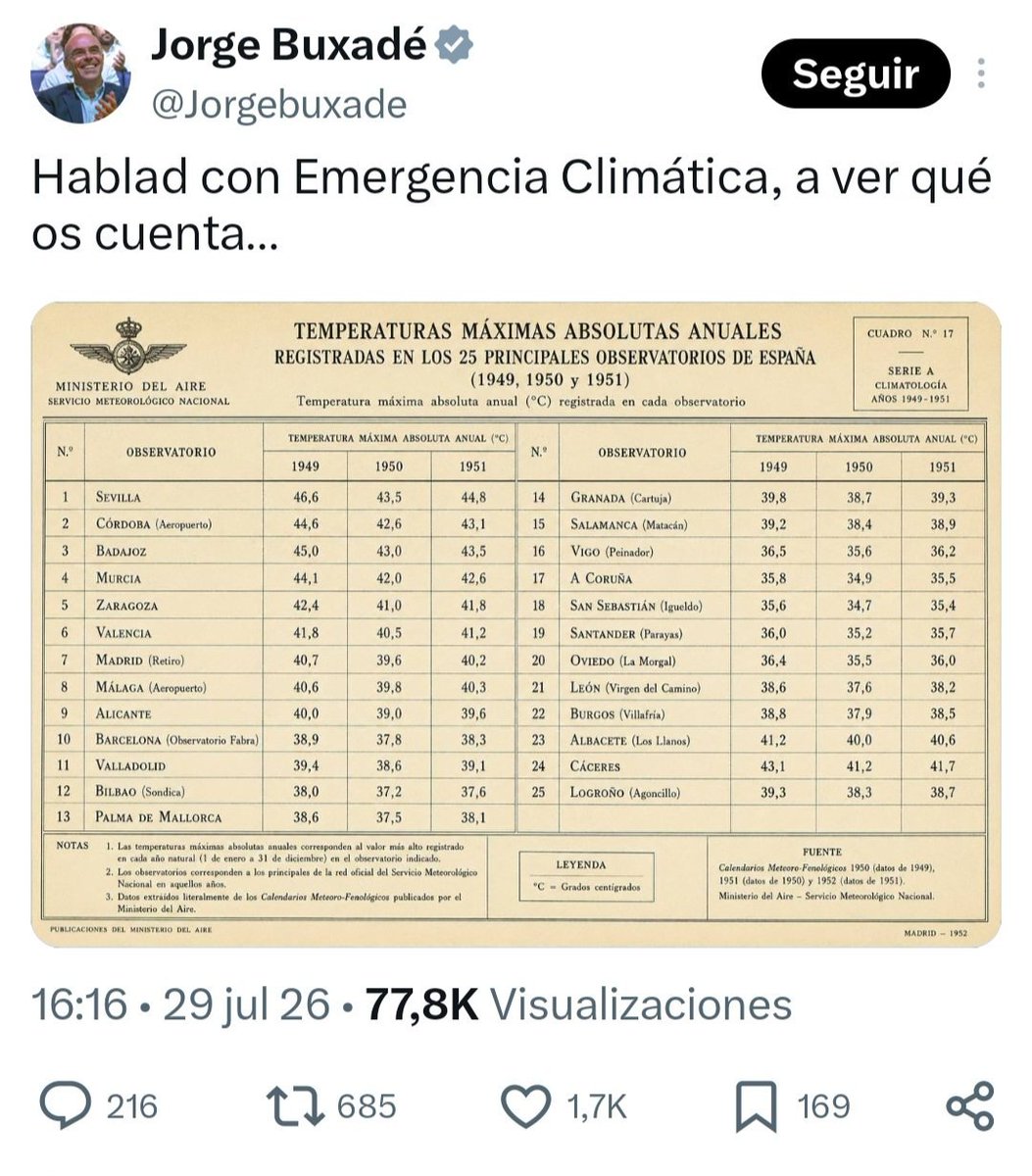 Mortimer_Fu's tweet photo. La Aemet ya ha desmentido esa tabla, indicando que, de hecho, había observatorios que no existían en 1951.
A los fachas les da igual y lo siguen difundiendo como verdadero.
Dan ascopena. https://t.co/ct2OgCOG4l