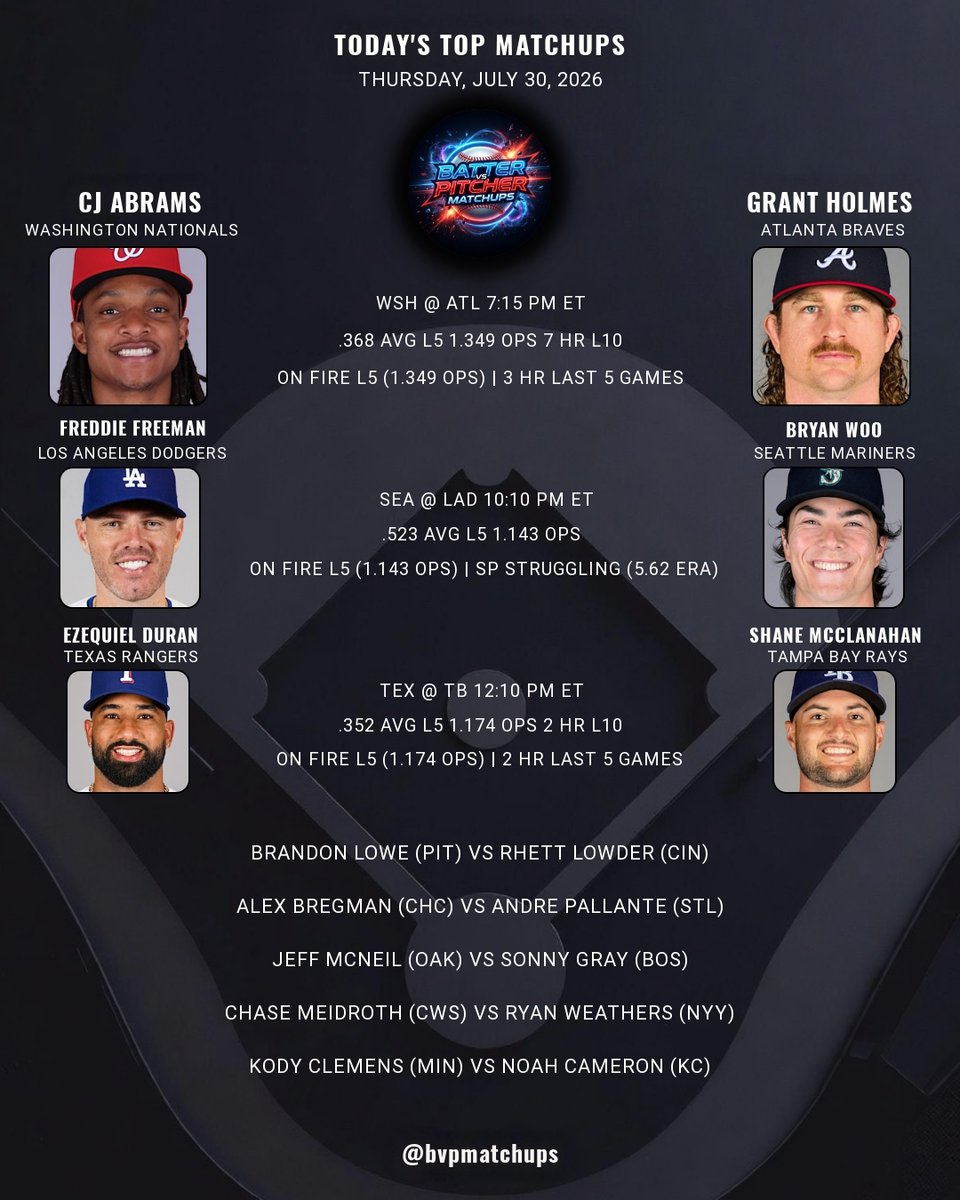 bvpmatchups's tweet photo. Today's Hot Hitters - July 30, 2026

Top pick: CJ Abrams vs Grant Holmes
L5: .368 AVG | 1.349 OPS

Light BvP slate today — featuring the hottest bats on the board.

Who do you like today?

#MLB #FantasyBaseball #DFS #Natitude #Dodgers #AllForTX https://t.co/Eo7TX6zZng
