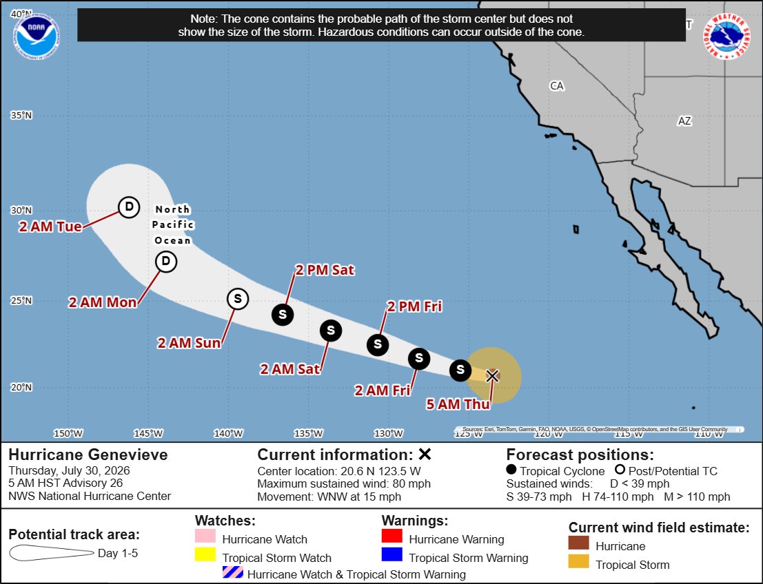 NHC_Pacific's tweet photo. While Hurricane Genevieve will remain out to sea, swells leading to life-threatening surf &amp; rip current conditions will impact the Baja California peninsula and Southern California over the next several days. Visit https://t.co/Oy8uoeRKme and follow @NWSSanDiego @NWSLosAngeles . https://t.co/fVRdwWBYW3