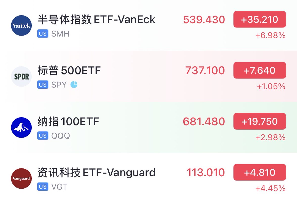 Thirty5free's tweet photo. 美股韧性真好，明天拿麻袋装钱。

SMH：+6.9%
QQQ：+3.0% 
VGT：+4.5% https://t.co/V7SFP50z77