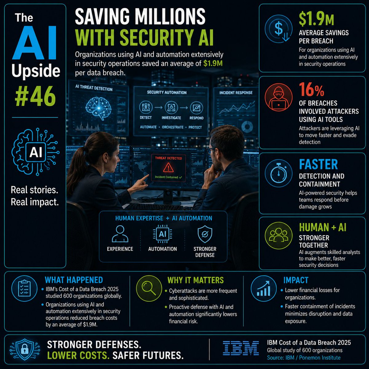 TheAIUpside's tweet photo. The AI Upside #46

What if the right tools could save your organization nearly $2 million during a data breach?

Cybersecurity has entered a new era.

Attackers are increasingly using AI to make phishing campaigns more convincing, automate reconnaissance, and accelerate attacks. But organizations are fighting back with AI of their own.

According to IBM's Cost of a Data Breach 2025 report, organizations that extensively used AI and automation in their security operations saved an average of $1.9 million per data breach compared to those that did not.

The study also found that:

• 16% of breaches involved attackers using AI tools.

• Organizations using AI-powered security detected and contained incidents more efficiently, reducing the overall financial impact.

The key takeaway isn't that AI replaces cybersecurity professionals.

It's that AI helps security teams identify threats faster, investigate incidents more efficiently, and respond before attacks become even more costly.

As attackers adopt AI, defenders have to evolve as well.

The organizations seeing the greatest benefits are combining experienced security professionals with intelligent automation to strengthen their defenses.

AI isn't just changing how cyberattacks happen.

It's helping organizations stop them faster.

Real stories. Real impact.

#TheAIUpside #Cybersecurity #ArtificialIntelligence #DataSecurity #SecurityOperations #AI #IBM #DigitalTransformation