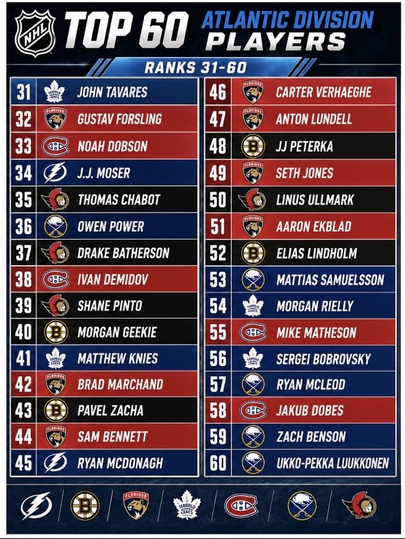 LightningRating's tweet photo. The Top 60 Players in the Atlantic Division https://t.co/Ft53ocQ0fB