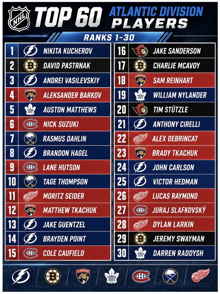 LightningRating's tweet photo. The Top 60 Players in the Atlantic Division https://t.co/Ft53ocQ0fB