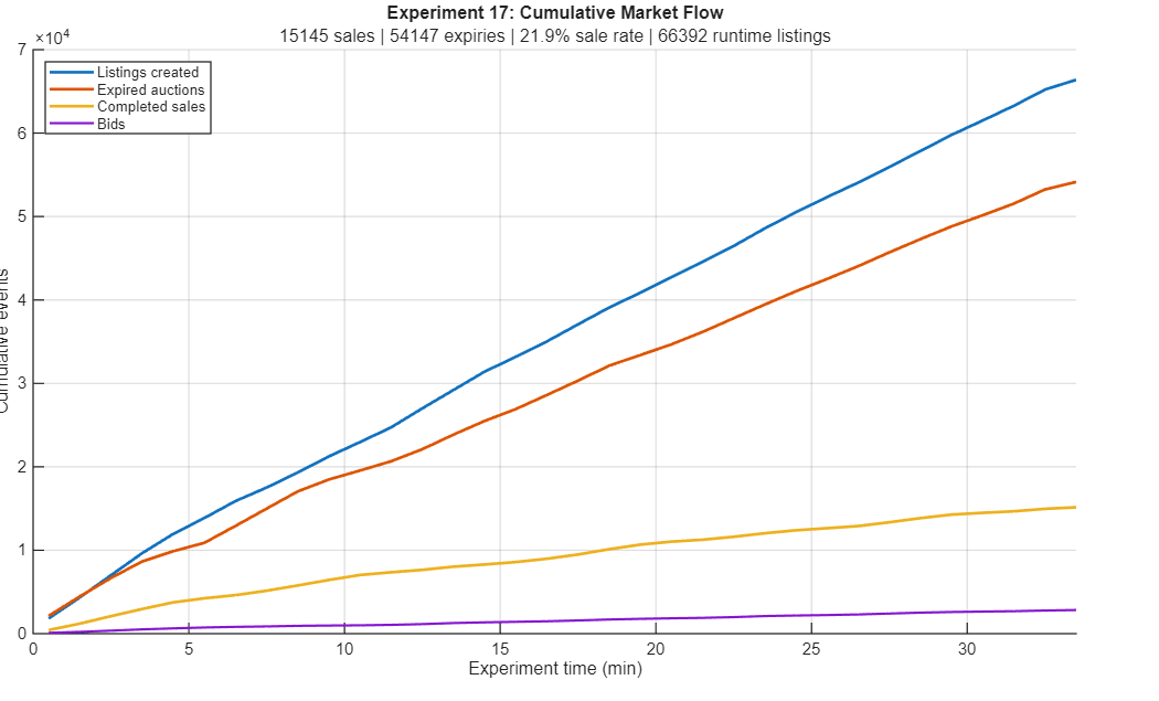 Dante_GFX's tweet photo. FUT14 bot offline market simulation — Experiment 17. 150 autonomous bots / 20 archetypes, no central refill or forced market size. ~34 min produced 15,145 sales and a 21.9% sale rate, while market liquidity emerged naturally from bot schedules. https://t.co/BMwPtOWwMp