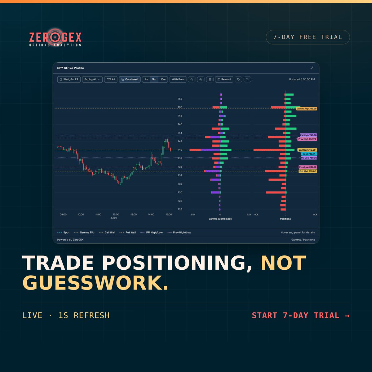 ZeroGEXOptions's tweet photo. Trade with dealer positioning — not guesswork. 8 modules, 13 live signals, 1-second refresh. Built for 0DTE on SPY, SPX, QQQ and NDX. Start your 7-day free trial. No charge today.