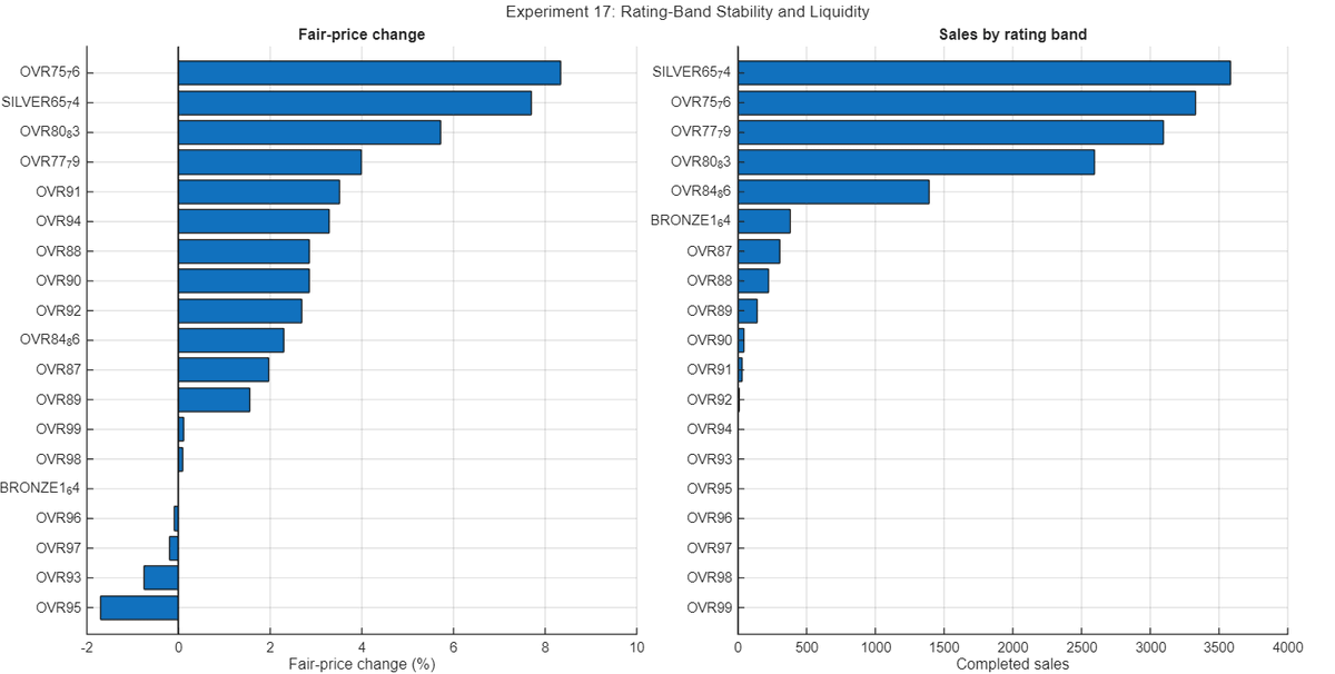 Dante_GFX's tweet photo. FUT14 bot offline market simulation — Experiment 17. 150 autonomous bots / 20 archetypes, no central refill or forced market size. ~34 min produced 15,145 sales and a 21.9% sale rate, while market liquidity emerged naturally from bot schedules. https://t.co/BMwPtOWwMp