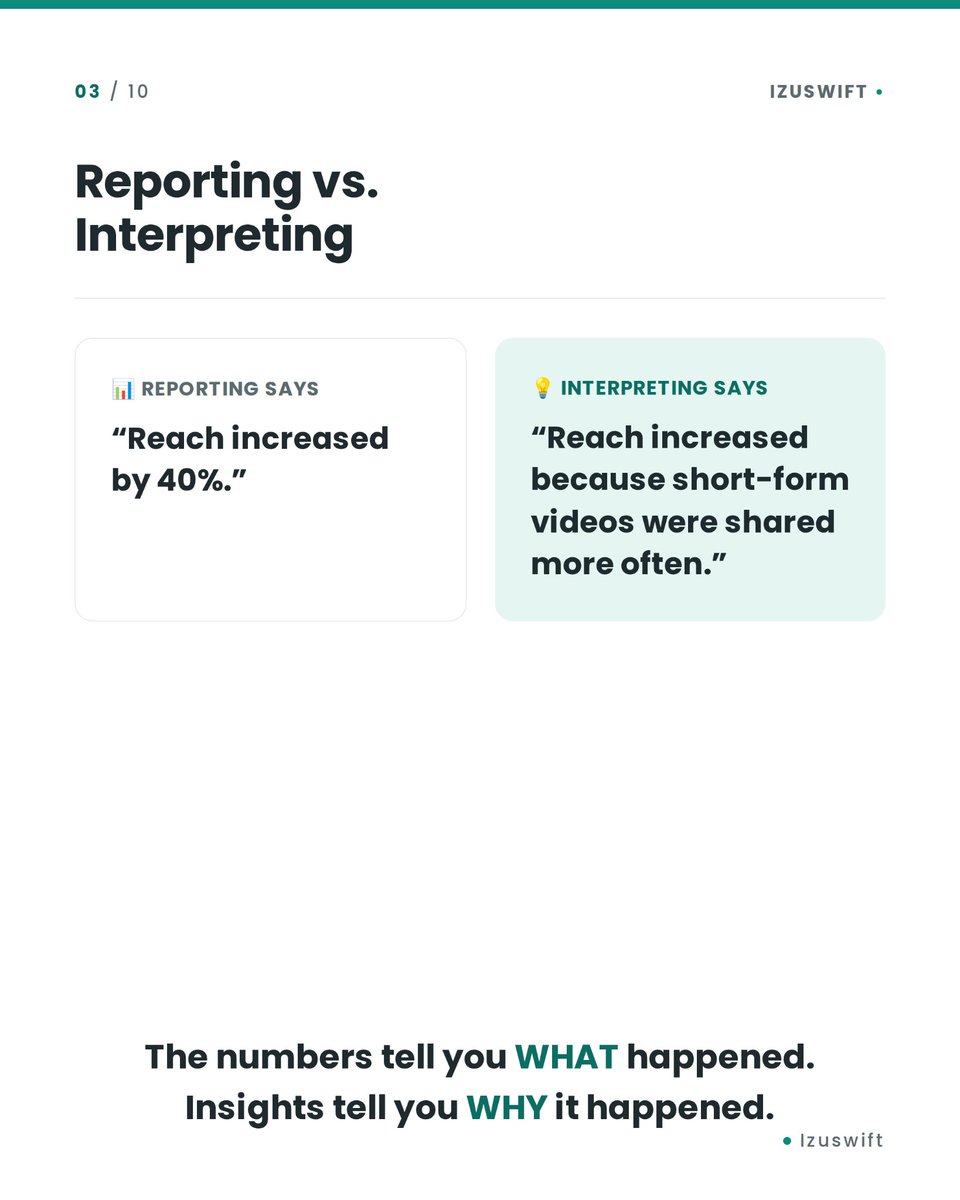 Swifthqo's tweet photo. 📊 The Biggest Mistake People Make When Looking at Social Media Analytics

#SocialMediaAnalytics #ContentStrategy #SocialMediaManagement  #MarketingAnalytics https://t.co/SnZUl3bRXE