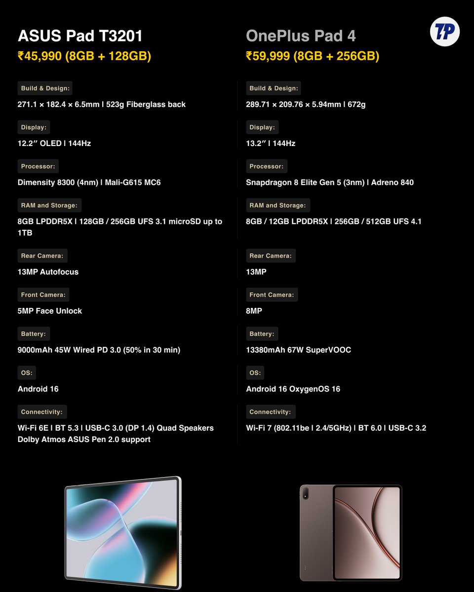 techpp's tweet photo. ASUS Pad T3201 vs OnePlus Pad 4: How the specs compare

Pricing:

- ASUS Pad T3201: ₹45,990
- OnePlus Pad 4: ₹59,999

#ASUSPadT3201 #OnePlusPad4 #ASUS #OnePlus #Comparison https://t.co/YktFiDmQqt