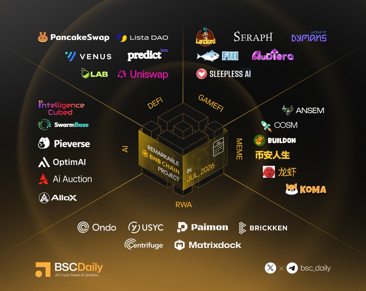 bsc_daily's tweet photo. 🌟Project Spotlight - Remarkable BNB Chain Projects in July

🔸DEFI: @PancakeSwap, @lista_dao, @predictdotfun, @VenusProtocol, @Uniswap, @LABtrade_

🔸 RWA: @OndoFinance, @circle, @Paimon_Finance, @Brickken, @centrifuge, @matrixdock

🔸AI: @I3_Cubed, @SwarmBase, @pieverse_io, @OptimaiNetwork, @Ai_Auction, @alloxdotai

🔸MEME: @BlackBullSol, $COSM, @BUILDonBsc_AI, 币安人生 , 龙虾, @komabnb

🔸GAMEFI: @TheLandlord2023, @Seraph_global, @worldofdypians, @FIH_USD1, @Audiera_web3, @SleeplessAI_Lab