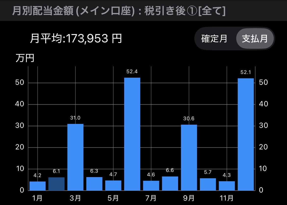 yumedakku's tweet photo. JTのおかげで配当金が月17万を超えた！
ありがたや〜 https://t.co/GtRqGSUSUN