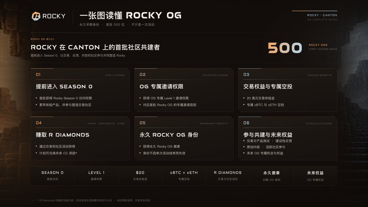 Ron521520's tweet photo. 兄弟们，抽个奖🎁

价值50U的 $CC +  @Rocky_exchange OG名额（10个人分CC，这10人中再抽3个人分OG名额）

最近我自己盯Canton这条线，Alpha机会挺多的，感兴趣的可以聊聊，抽点CC给兄弟们当燃料⛽️

参与方式很简单👇
1️⃣ 关注 @Rocky_exchange 和 @Ron521520
2️⃣ 点赞、转发
3️⃣ 评论区留下：你为什么想成为Canton、Rocky早期参与者
（评论一定要留，不然Grok抽不到你们）

⏰ 48小时开奖
老规矩，依旧让Grok随机抽，优先TG社群成员哈

RockyOG福利还是挺多的，可以搞一个，给大家讲一下OG权益⬇️
👉 Season 0早期参与资格
👉 20U交易体验金
👉 cBTC、cETH专属空投
👉 OG专属一级邀请权限
👉 R Diamonds（未来可兑换 $CC）
👉 永久Rocky OG身份及后续专属权益
OG名额产生的价值绝对超过CC的价值

为什么我愿意分享这个：

@CantonNetwork 背后Digital Asset拿了1.35亿美元战略融资，高盛、Citadel Securities、DTCC、Circle都参与了

生态这边机构在进，普通用户还空着，我估计项目方为了拉人会让利给生态项目和用户，这就是咱们的机会所在

而Rocky已经接了Canton资产和钱包入口，现货+永续也在打通，目前有活动和羊毛可薅，值得花时间去做一些

我个人觉得这还是早期窗口，想参与的兄弟可以先研究下👀

注：领取CC奖励的时候需要canton的钱包，到时候我给你们发教程

本帖面向非美国受众的资讯分享，非投资建议，DYOR