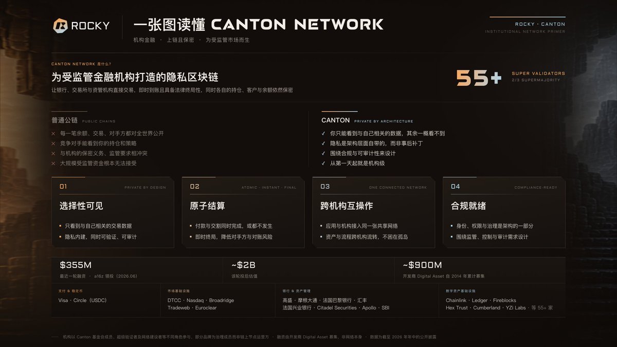 Ron521520's tweet photo. 兄弟们，抽个奖🎁

价值50U的 $CC +  @Rocky_exchange OG名额（10个人分CC，这10人中再抽3个人分OG名额）

最近我自己盯Canton这条线，Alpha机会挺多的，感兴趣的可以聊聊，抽点CC给兄弟们当燃料⛽️

参与方式很简单👇
1️⃣ 关注 @Rocky_exchange 和 @Ron521520
2️⃣ 点赞、转发
3️⃣ 评论区留下：你为什么想成为Canton、Rocky早期参与者
（评论一定要留，不然Grok抽不到你们）

⏰ 48小时开奖
老规矩，依旧让Grok随机抽，优先TG社群成员哈

RockyOG福利还是挺多的，可以搞一个，给大家讲一下OG权益⬇️
👉 Season 0早期参与资格
👉 20U交易体验金
👉 cBTC、cETH专属空投
👉 OG专属一级邀请权限
👉 R Diamonds（未来可兑换 $CC）
👉 永久Rocky OG身份及后续专属权益
OG名额产生的价值绝对超过CC的价值

为什么我愿意分享这个：

@CantonNetwork 背后Digital Asset拿了1.35亿美元战略融资，高盛、Citadel Securities、DTCC、Circle都参与了

生态这边机构在进，普通用户还空着，我估计项目方为了拉人会让利给生态项目和用户，这就是咱们的机会所在

而Rocky已经接了Canton资产和钱包入口，现货+永续也在打通，目前有活动和羊毛可薅，值得花时间去做一些

我个人觉得这还是早期窗口，想参与的兄弟可以先研究下👀

注：领取CC奖励的时候需要canton的钱包，到时候我给你们发教程

本帖面向非美国受众的资讯分享，非投资建议，DYOR