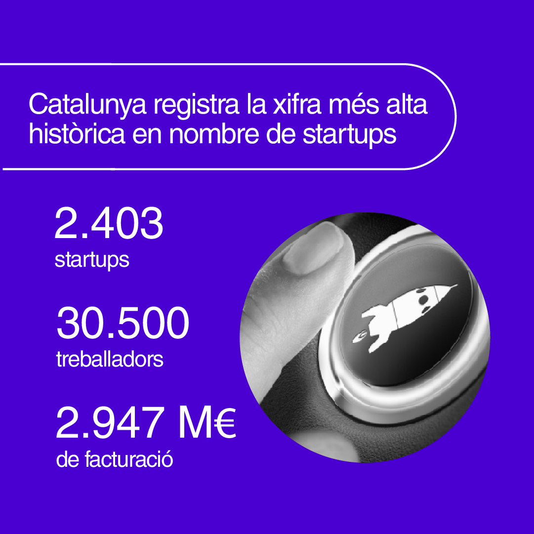 accio_cat's tweet photo. ☀️ Aquest estiu, posa't al dia de l'ecosistema startup de Catalunya.🚀 Ja hi ha 2.403 startups que donen feina a més de 30.500 persones.📊 

Recupera l'Anàlisi de l'ecosistema startup a Catalunya 2026. 👇

https://t.co/eFhQk90UQi https://t.co/RsRskl2Bu2