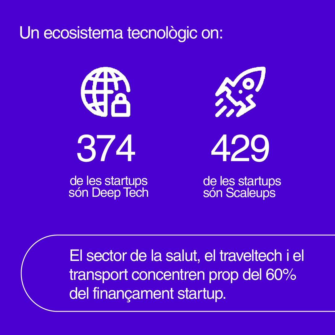 accio_cat's tweet photo. ☀️ Aquest estiu, posa't al dia de l'ecosistema startup de Catalunya.🚀 Ja hi ha 2.403 startups que donen feina a més de 30.500 persones.📊 

Recupera l'Anàlisi de l'ecosistema startup a Catalunya 2026. 👇

https://t.co/eFhQk90UQi https://t.co/RsRskl2Bu2