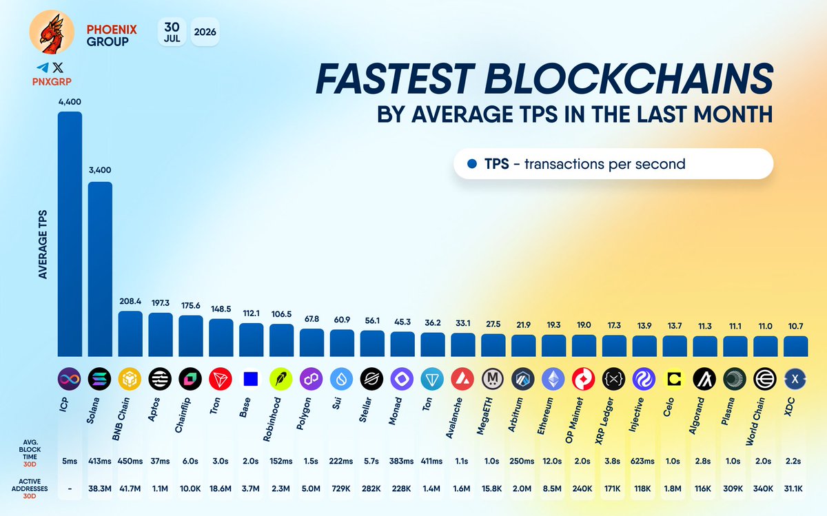pnxgrp's tweet photo. FASTEST BLOCKCHAINS BY AVERAGE TPS IN THE LAST MONTH
#ICP #Solana #BNBChain #Aptos #Chainflip #Tron #Base #Robinhood #Polygon #Sui #Stellar #Monad #Ton #Avalanche #MegaETH #Arbitrum #Ethereum #OPMainnet #XRPLedger #Injective #Celo #Algorand #Plasma #WorldChain #XDC https://t.co/RNrB3nnDXu