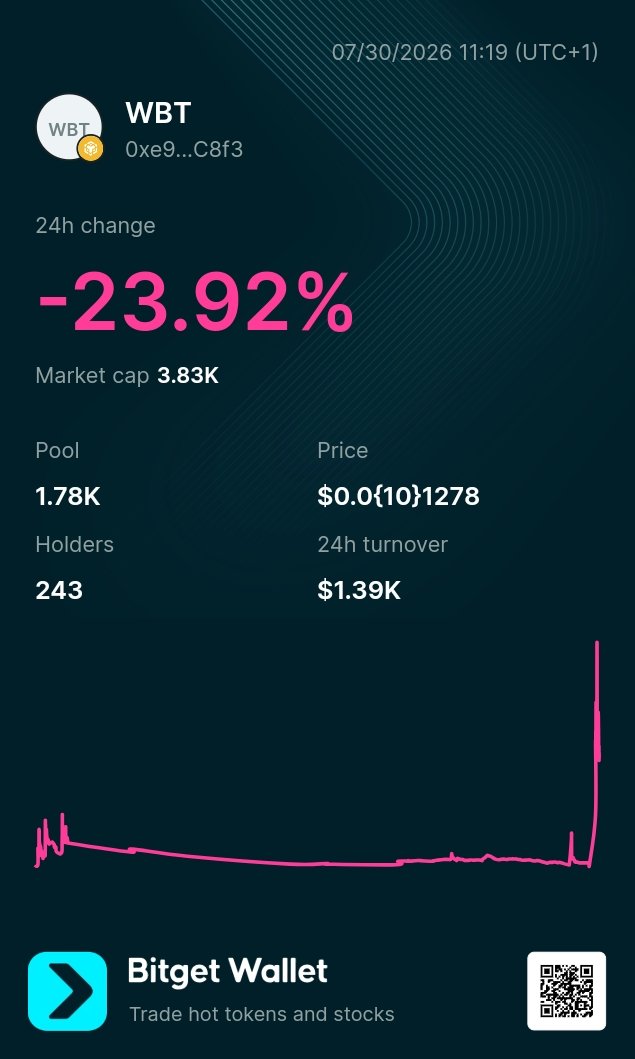 Sob__NE's tweet photo. Greetings Sir,

On BSC, I have $WBT (WARREN BUFFET TOKEN)

Contract renounced ✅
Liquidity burned ✅
Holders :243
Market Cap :3.84k
Liquidity :1.78k

70% of the supply is burnt ✅ 
CA: 0xe9340e5Ac5C991DA83d955f2757954ec6158C8f3

On Solana I have : $REST
CA :ERpXkEafaKuKEARBCFsVnLZA1GARWUjBBbQCukXpbonk

On Etherium I have : $BLIN
0xaEFB54306240502c5421Be478fa16aACfA9698A2
