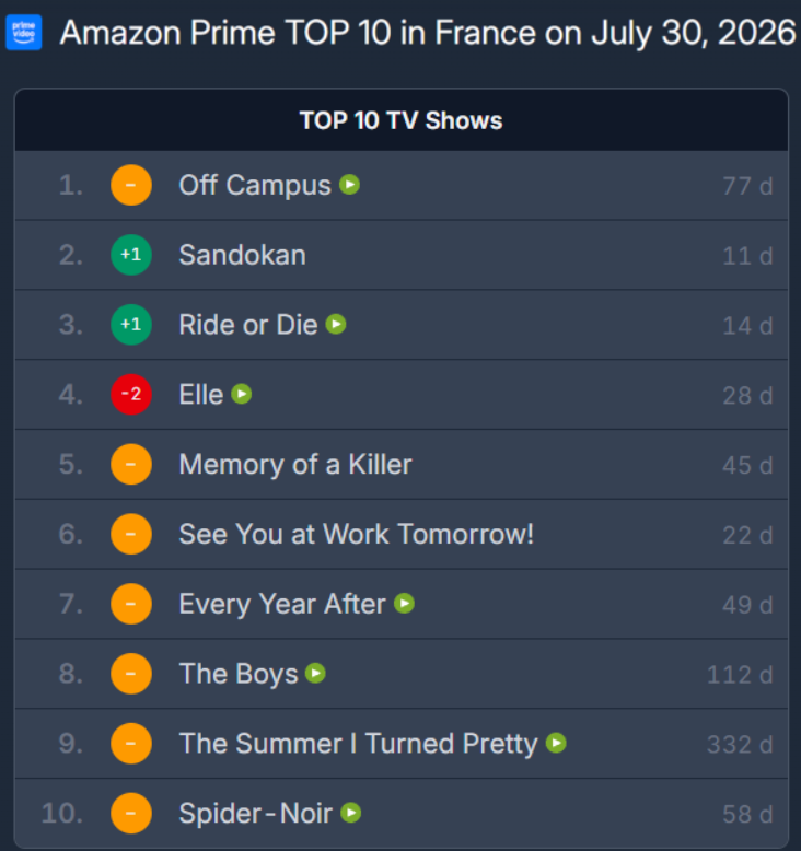 PenBulgaria's tweet photo. Back on the rise! 🚀 12 days after its premiere, #Sandokan is back at No. 2 on Amazon Prime in France! 🇫🇷💥👏 
Looks like they still can't get enough of it...😁😍
#CanYaman 💫 https://t.co/YzSJvPFY0A