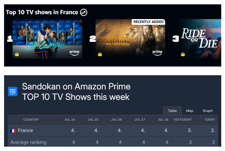 PenBulgaria's tweet photo. Back on the rise! 🚀 12 days after its premiere, #Sandokan is back at No. 2 on Amazon Prime in France! 🇫🇷💥👏 
Looks like they still can't get enough of it...😁😍
#CanYaman 💫 https://t.co/YzSJvPFY0A