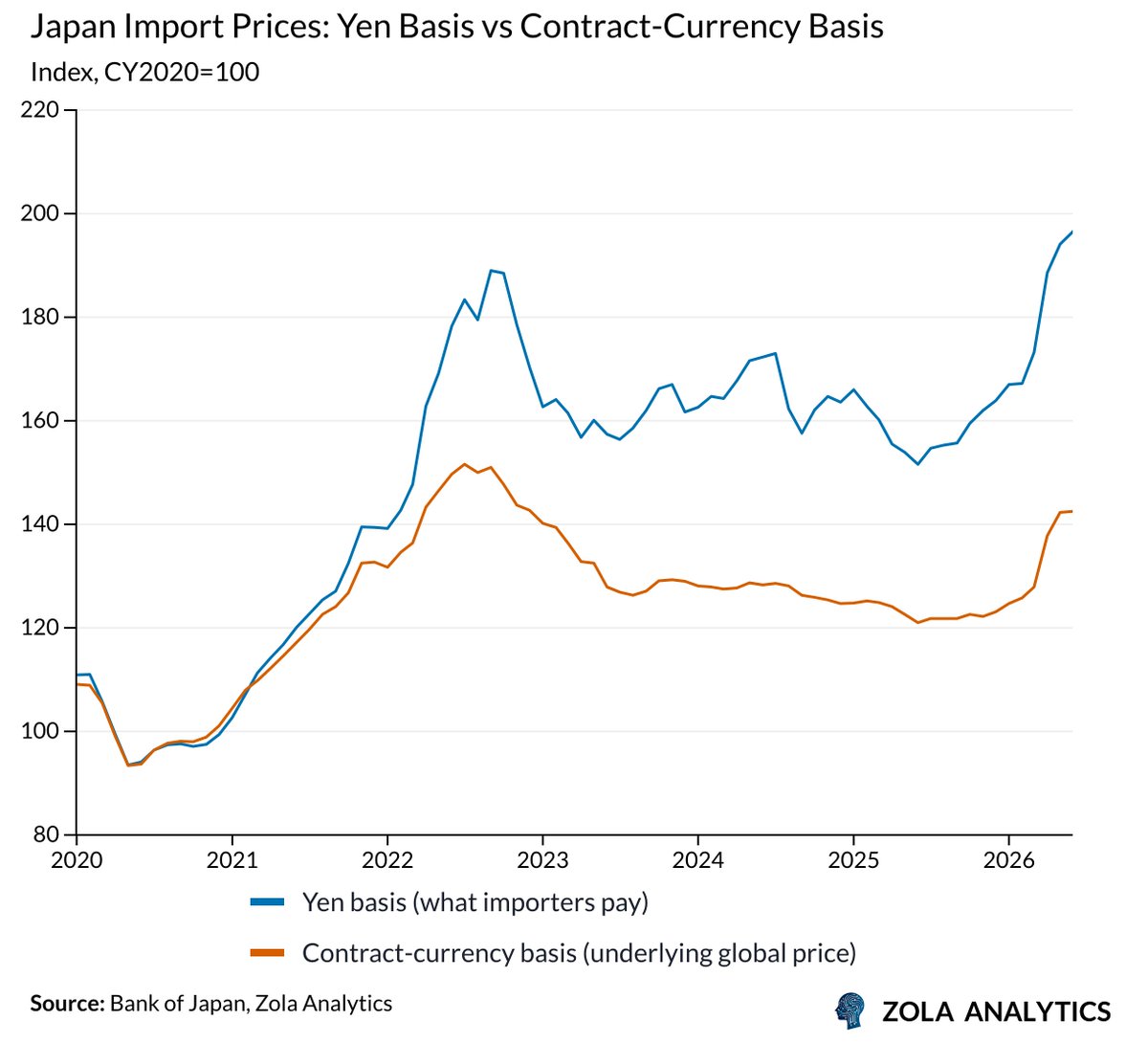 Nicomalagardis's tweet photo. 🇯🇵 This why the yen has become a monetary-policy problem: with import inflation this high and still feeding through, the Bank of Japan finds it harder to justify holding rates each month. https://t.co/l3craN4BaF